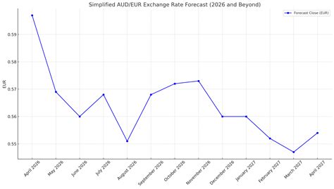 letras 20240421 aud|AUD to EUR Exchange Rate History for 2024.